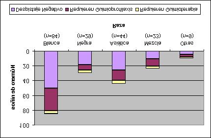Las tasas de ataque fueron similares en los distintos grupos étnicos, lo que sugiere que la transmisión ocurrió predominantemente dentro de la clase. Figura 1.