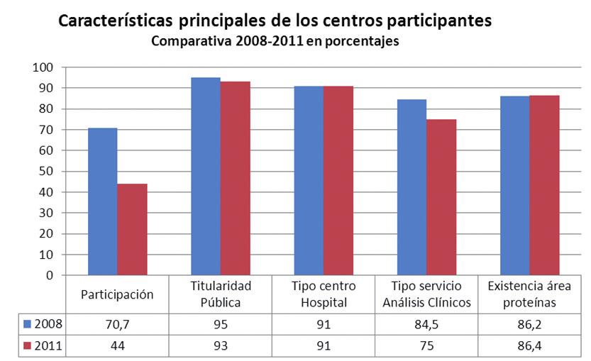 Figura 3. Características principales de los centros participantes. Comparativa 2008-2011 Figura 2. Encuesta remitida a los participantes.