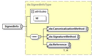 sobre los datos a firmar. ds:canonicalizationmethod: Posee un atributo Algorithm que indica cómo se debe transformar a forma canónica el elemento <ds:signedinfo> antes de realizar la firma.