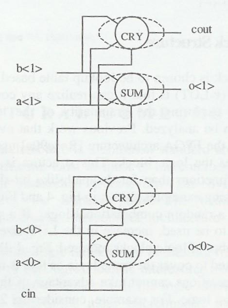 OPERACIONES ARITMÉTICAS EN FPGAS Se considera el mapeo de un sumador completo de 2 bits en LUTs de 3 entradas. Son necesarias 4 LUTs.