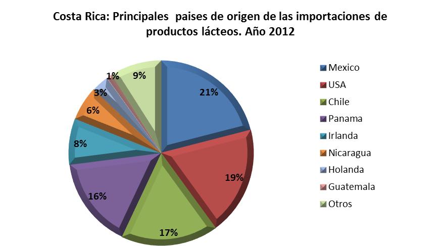 Por otra parte, los principales países de donde se importaron los productos lácteos en el año 2012 fueron: México 21%; USA 19%; Chile 17%; Panamá 16%; Irlanda 8%; Nicaragua 6%; Holanda 3%; Guatemala
