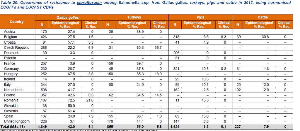 Salmonella Resistencias microbiológicas: Extremadamente altas en pavos, por encima media UE, que ya es muy alta.