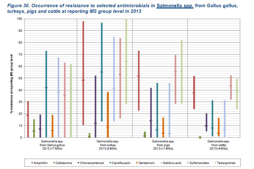 Salmonella Resistencias UE: Cerdos: Mayores resistencias en ampicilina, cloranfenicol, sulfamidas y tetraciclinas Aves: Mayores