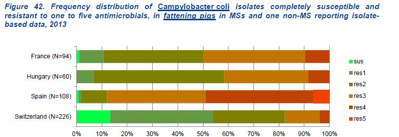 Campylobacter Cerdos Multirresistencias: % muy bajo de cepas sensibles a los 5