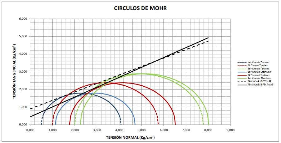 diferentes y se representan en un gráfico, denominando Círculos de Mohr