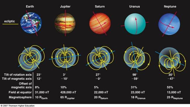 CAMPOS MAGNÉTICOS PLANETARIOS: MAGNETOSFERAS Mercurio:300 nt Venus: <5nT Tierra: 31.000 nt (0.