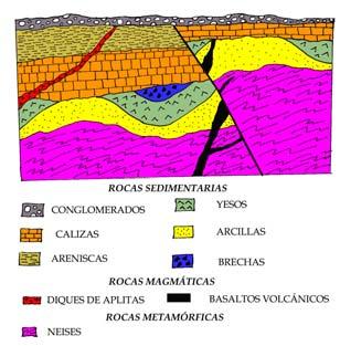 c) Restinga. d) Península. Pregunta 2 Elige la frase correcta: a) La falla es directa y anterior a los basaltos volcánicos. b) Los conglomerados son posteriores a la falla formada por compresión.