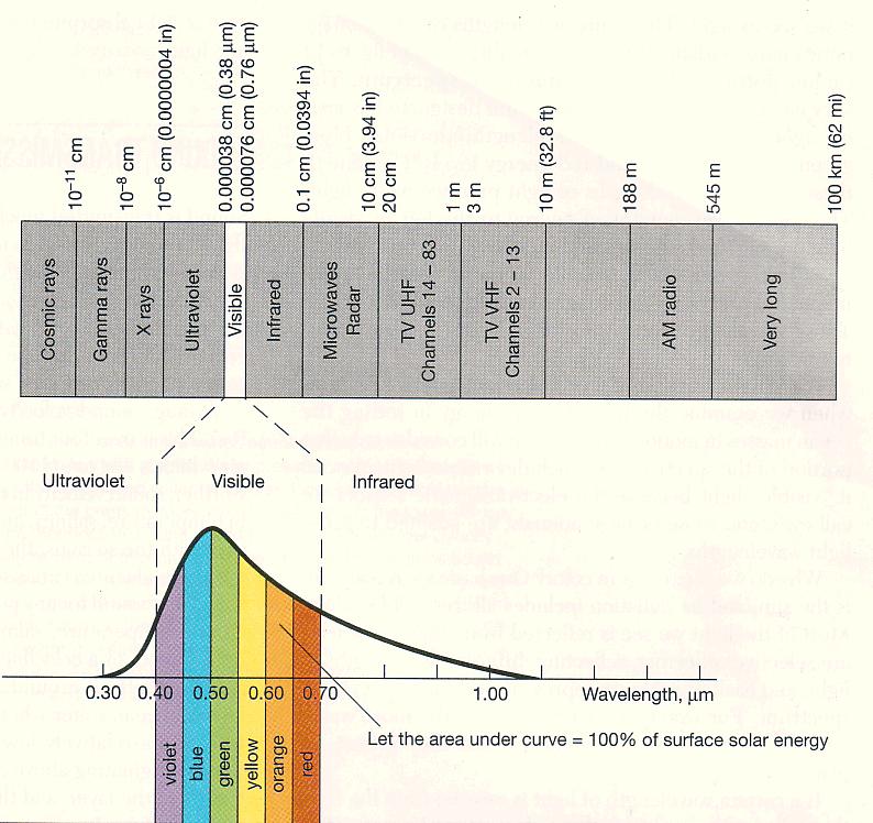 Ecología General: 102015M 38 Espectro Electromagnético Radiación solar Amplio Espectro de longitud de onda A menor longitud de onda mayor energía Divisiones: Rayos Gama, Rayos X,