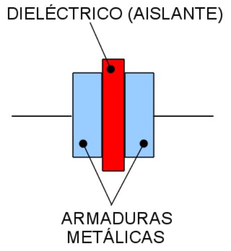 9. CONDENSADOR - Función Sirven para almacenar cargas eléctricas que se usarán en otro momento. - Constitución Está formado por 2 placas metálicas (armaduras) separadas por un aislante (dieléctrico).