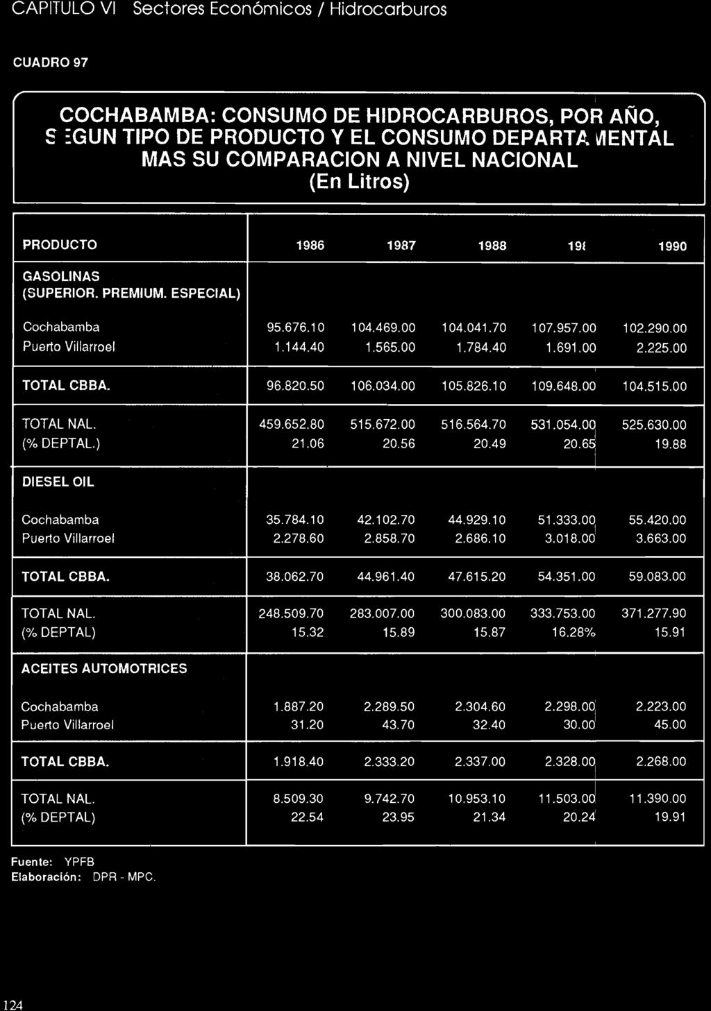 28% 15.91 ACEITES AUTOMOTRICES Cochabamba 1.887.20 2.289.50 2.304.60 2.298.00 2.223.00 Puerto Villarroel 31.20 43.70 32.40 30.00 45.00 TOTAL CBBA. 1.918.