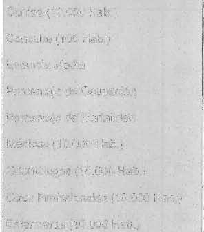 CAPITULO VII Sectores Sociales / Salud CUADRO 144 l COCHABAMBA : INDICADORES DE SALUD EN EL DEPARTAMENTO, POR AÑO Y SISTEMA DE SALUD INDICADORES MPSSP 1989 SEG.