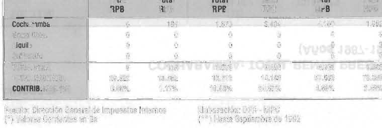 49% Fuente: Dirección General de Impuestos Internos (') Valores Corrientes en Bs Elaboración : DPR - MPC (") Hasta Septiembre de 1992 CUADRO 77