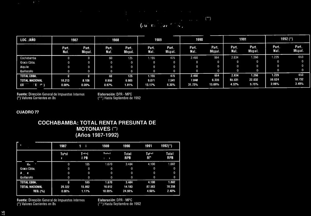 /AÑO 1987 1988 1989 1990 1991 1992(') Total Total Total Total Total Total RPB RPB RPB RPB RPB RPB Cochabamba 0 185 1.670 3.484 4.100 1.