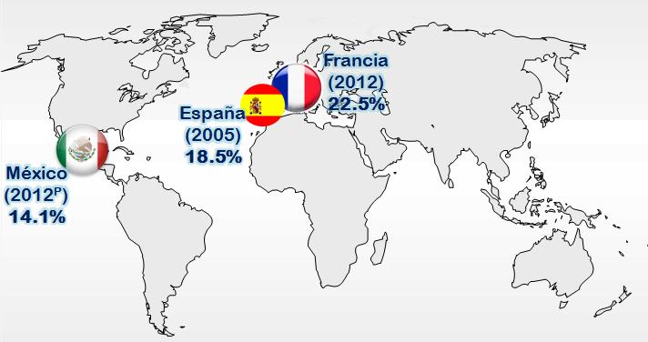 GRÁFICA 6. PARTICIPACIÓN DEL PIB DE LA VIVIENDA RESPECTO DEL TOTAL DE LOS PAÍSES QUE ELABORAN CUENTAS SATÉLITE SOBRE EL TEMA España: producción, 9.9%; adquisición, 0.9%, uso, 7.5%; apoyo, 0.