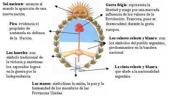 9 El escudo argentino es la fiel reproducción del sello que se utilizó en la asamblea General Constituyente de las Naciones Unidas del Rio de la Plata del año 1813.