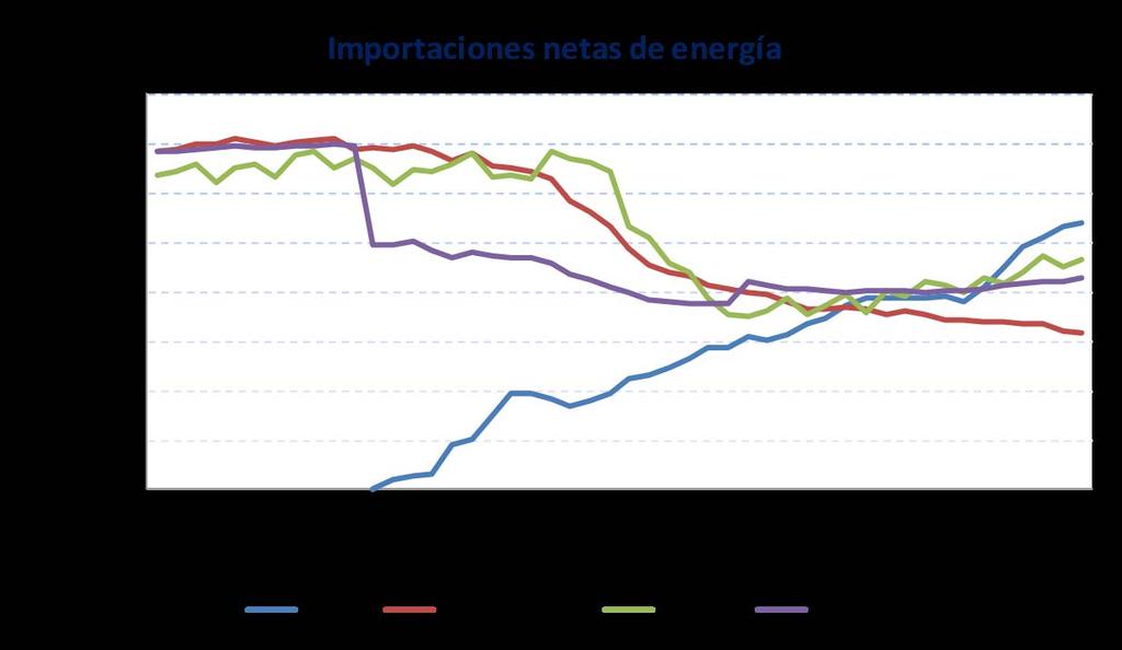 3. La razón de ser de las redes de calor y frío España: un país energéticamente muy dependiente