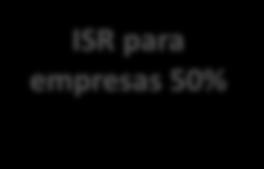 Transacciones ISR para empresas 50% Beneficio 100.00 (-) ISR 50.
