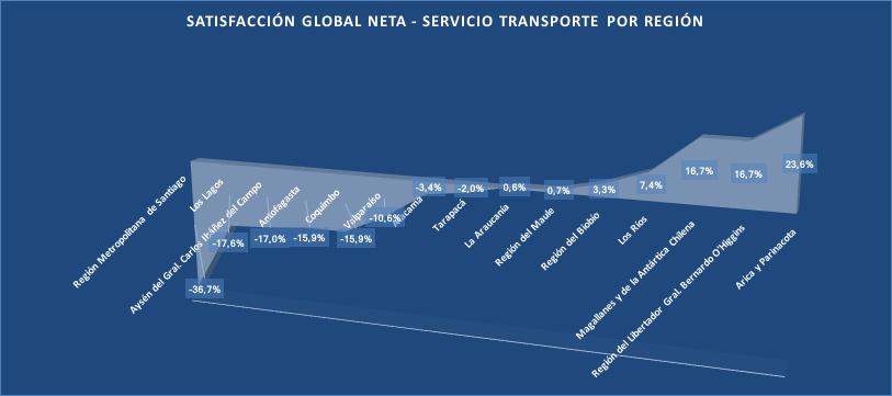Satisfacción Global: En general, en una escala donde 1 es muy malo y 5 es muy bueno, Cómo calificaría el transporte público de su región?