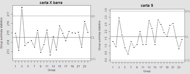- 156 - Fig. 4. Gráfica del factor de autocorrelación parcial (partial ACF) muestra monofásica. Fig. 5. Gráfica de control X barra - S para la muestra monofásica.