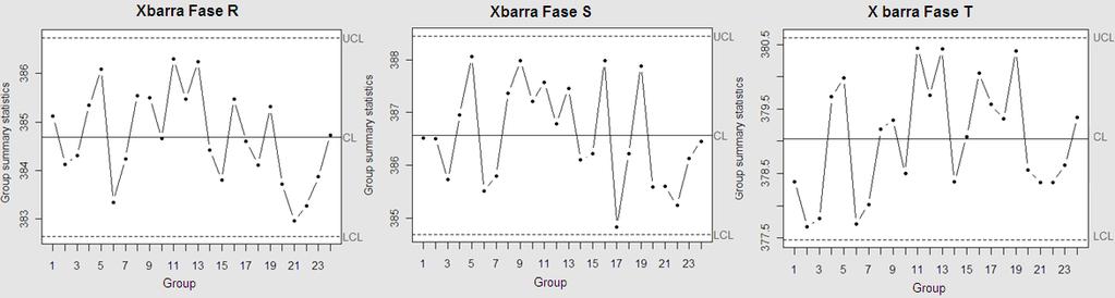 - 159 - Fig. 9. Gráfica de control X barra para las fases R,S y T, muestra trifásica. Fig. 10.