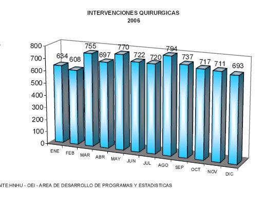 Producción y Rendimiento 2006 Intervenciones Quirúrgicas Se realizan 8,558 intervenciones quirúrgicas de las cuales (2,814)