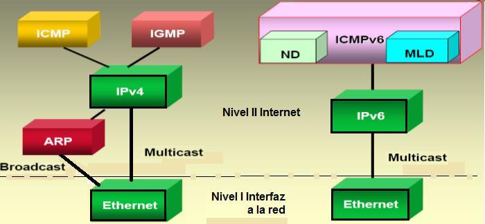 Protocolos Asociados a IPv6 Para que el protocolo de Interconexión IPv4 pudiera funcionar adecuadamente, tenía asociado a él un grupo de protocolos: ARP, RARP, ICMP, IGMP, etc.