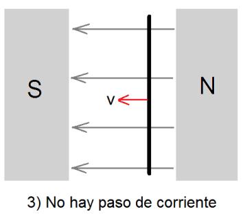 Se observa que: 1) Si el conductor se mueve hacia dentro o hacia fuera del papel, tal como se presenta en la figura adjunta, el galvanómetro registra paso de corriente eléctrica.