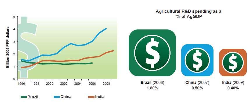 Inversión en Brasil, China, e
