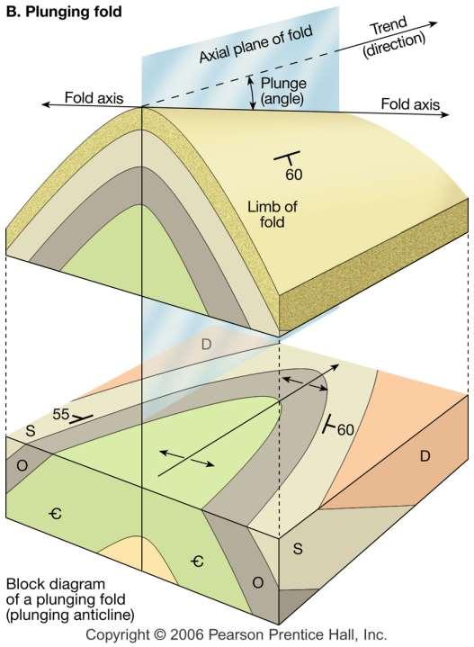 Partes de un pliegue Flancos son los lados que forman un pliegue Charnela línea de máxima incurvación de un pliegue donde se articulan sus flancos Plano axial plano de simetría de un pliegue en el