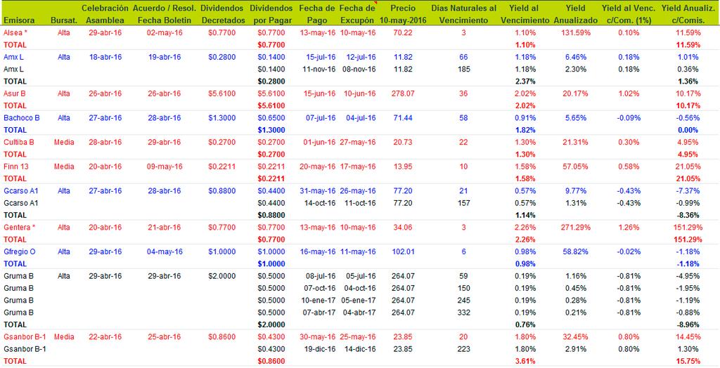ANÁLISIS DE PAGOS DE DIVIDENDOS A continuación, la tabla que diariamente se actualiza en el Sistema, la cual indica el cálculo del Dividend Yield por emisora.