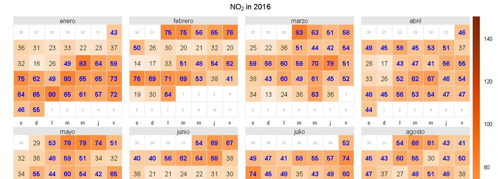NO 2 Se muestra a continuación y a modo de ejemplo el calendario de los valores medios diarios de NO 2 en la estación de tráfico de Fernández Ladreda,