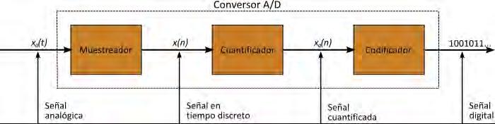 Conversión analógica-digital La conversión analógica-digital (ADC) consiste en la transcripción de señales analógicas en señales digitales, con el propósito de facilitar su