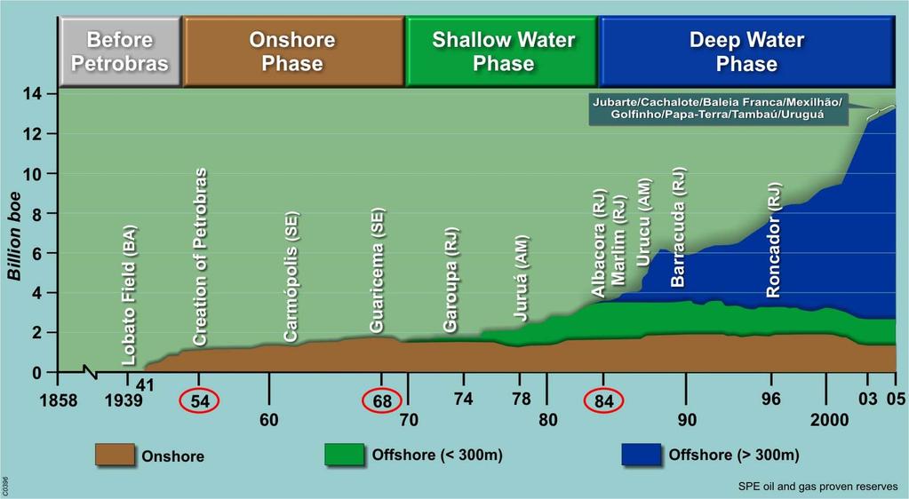 Desarrollo de las reservas comprobadas de Brasil Antes de Petrobras Fase terrestre Fase de aguas rasas Fase de aguas profundas En miles de millones de