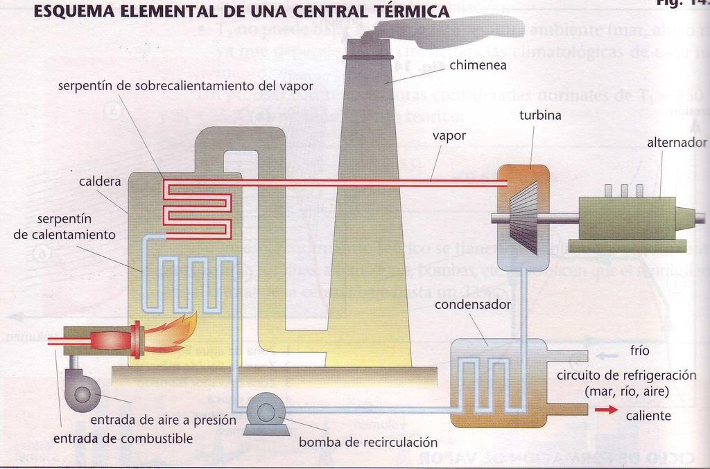 Tecnología Industrial I 9/13 CENTRAL TÉRMICA DE CICLO COMBINADO Una central térmica de ciclo combinado es aquella que usa, normalmente, gas natural como combustible y, para generar electricidad usa