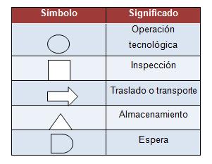 Cursograma sinóptico de construcción La función del cursograma sinóptico es representar las operaciones tecnológicas que se siguen en las diferentes etapas de construcción de los