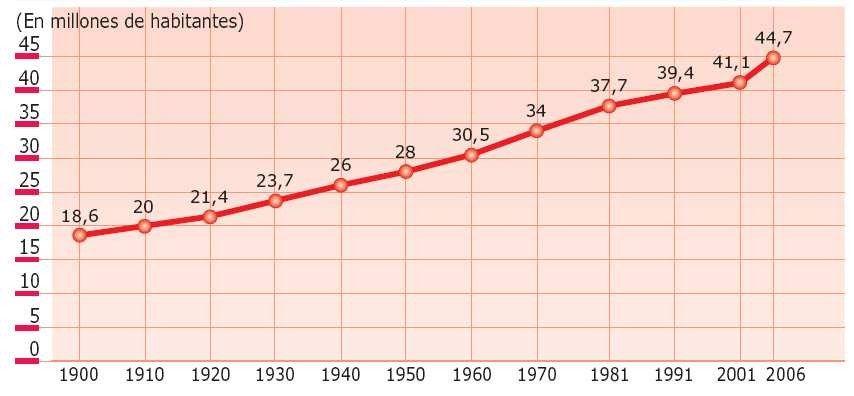 Evolución de la población española desde 1900 Evolución de la natalidad y mortalidad y reparto de la