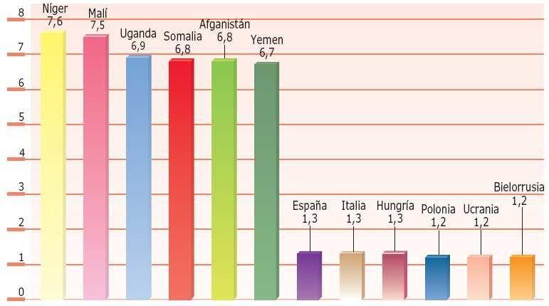 Gráfico de la fecundidad en distintos países Cómo se explican las diferencias?