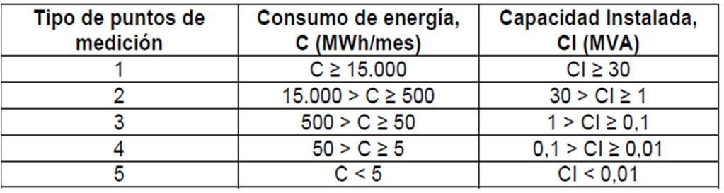 Nota: El consumo de energía se determinará como el promedio de los 12 meses anteriores a la fecha de entrada en vigencia de la presente resolución.
