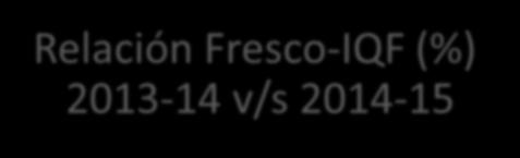 Relación Fresco-IQF (%) 2013-14 v/s 2014-15 Promedio de Fresco/IQF U. Cropcheck 2013-2014 (%) Relación de Fresco/IQF U.