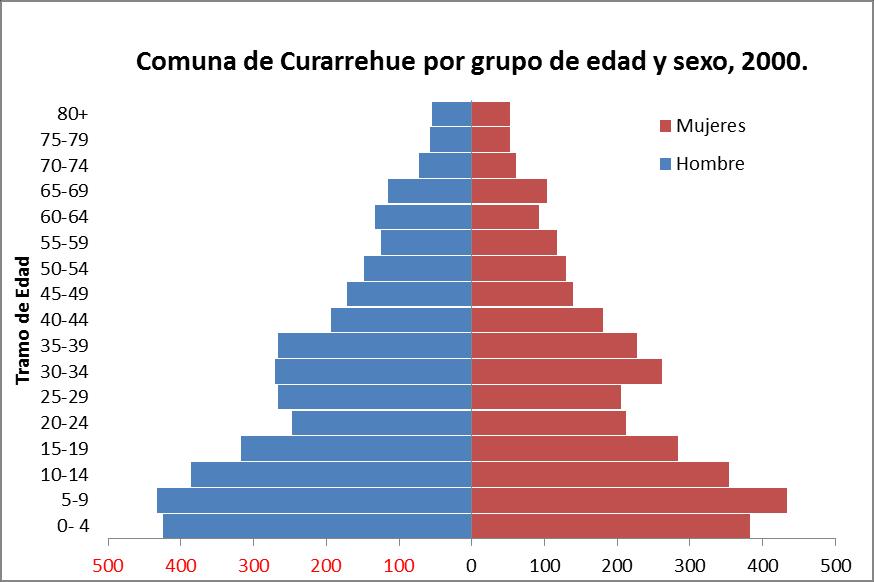 Gráfico 2 y 3: Pirámide Poblacional para la Provincia de Cautín, período 2000-2010 Fuente: Elaboración propia, INE.