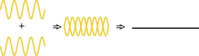 Para poder observar la interferencia destructiva la diferencia de caminos debe cumplir con la siguiente condición: En esta condición ג representa la longitud de onda sonora y n es un número natural
