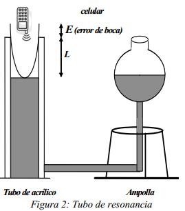 En esta ecuación, L es la longitud de la columna de aire (que en principio asociaremos con la distancia entre la superficie del agua dentro del tubo y el extremo superior de éste), v la velocidad del