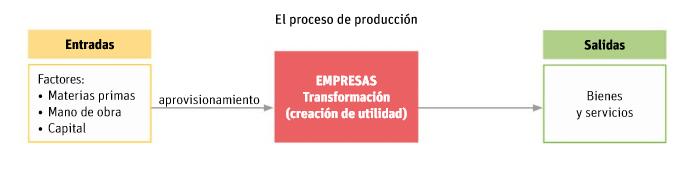 5.1 EL ÁREA DE PRODUCCIÓN DE LA EMPRESA El área de producción se encarga del aprovisionamiento de los