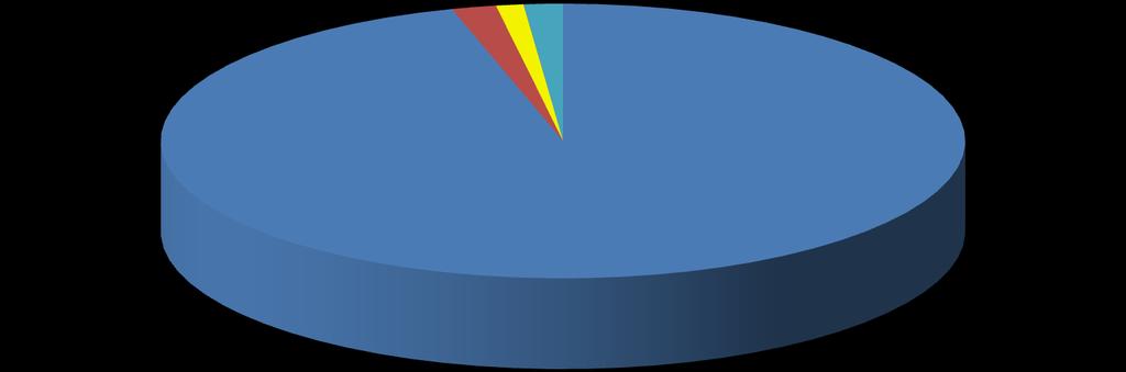 Cuadro Nº 16: DESTINO DEL GAS NATURAL - 2011 (MILLONES DE PIES CÚBICOS DÍA) COMBUSTIBLE 1,79% CONVERTIDO A LÍQUIDO 1,09% INYECTADO 0,01% QUEMADO/VENTEADO 1,56% ENTREGADO AL DUCTO 95,54% DESTINO DEL