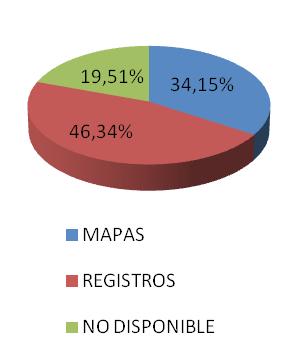 instituciones catastrales de la siguiente manera: en registros en un 46.34%, en mapas 34.15% y no tienen disponible está información un 19.51%.