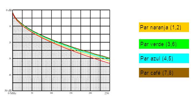 Resultados de un canal cat 6 La línea roja indica el límite permitido por la norma (36 db) Btnet, en