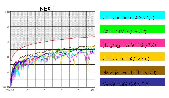 Tabla comparativa de valores según la norma TIA/EIA 568-B NEXT MHz cat 5E (db) cat 6 (db) 1 65,3 65 10 50,3 56,6 62,5 38,4 43,4 100 35,3 39,9 250 33,1 NEXT