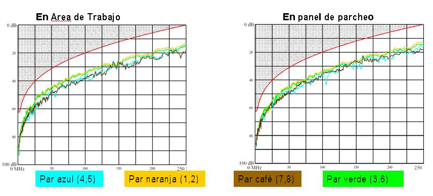 568-B ACR MHz cat 5E (db) cat 6 (db) 1 63,3 62 10 43,8 50,2 62,5 21,4 26,9 100 13,3 18,6 250-2,8 Resultados de un canal cat 6