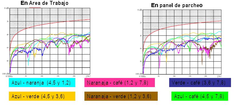 TIA/EIA 568-B Resultados de un canal cat 6 ELFEXT MHz cat 5E (db) cat 6 (db) 1 63,8 63,3 10 43,8 43,3 62,5 27,9 27,3 100 23,8 23,3