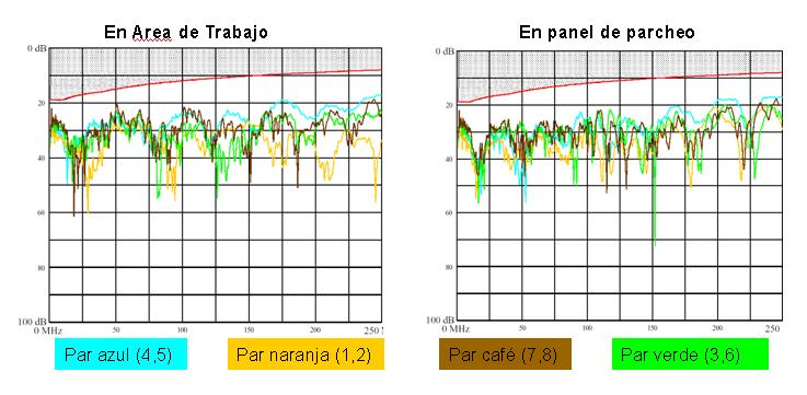 valores según la norma TIA/EIA 568-B PERDIDA DE RETORNO MHz cat 5E (db) cat 6 (db) 1 17 19 10 17 19 62,5 12,1 14 100 10 12 250 8